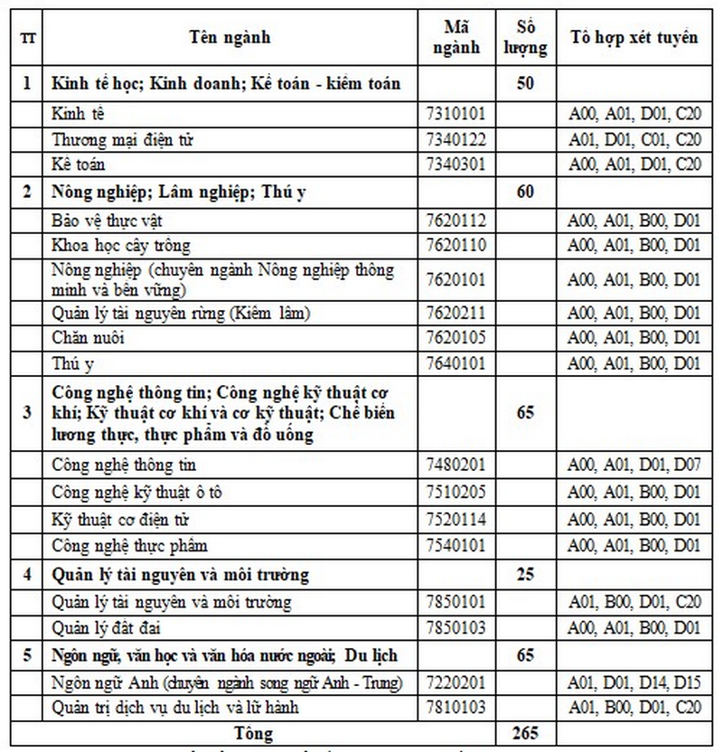 Loạt trường xét tuyển bổ sung 2024 ở miền Bắc, hàng nghìn chỉ tiêu chờ thí sinh - Ảnh 2.