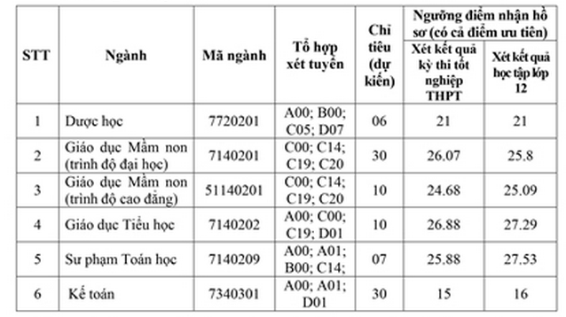 Loạt trường xét tuyển bổ sung 2024 ở miền Bắc, hàng nghìn chỉ tiêu chờ thí sinh - Ảnh 5.