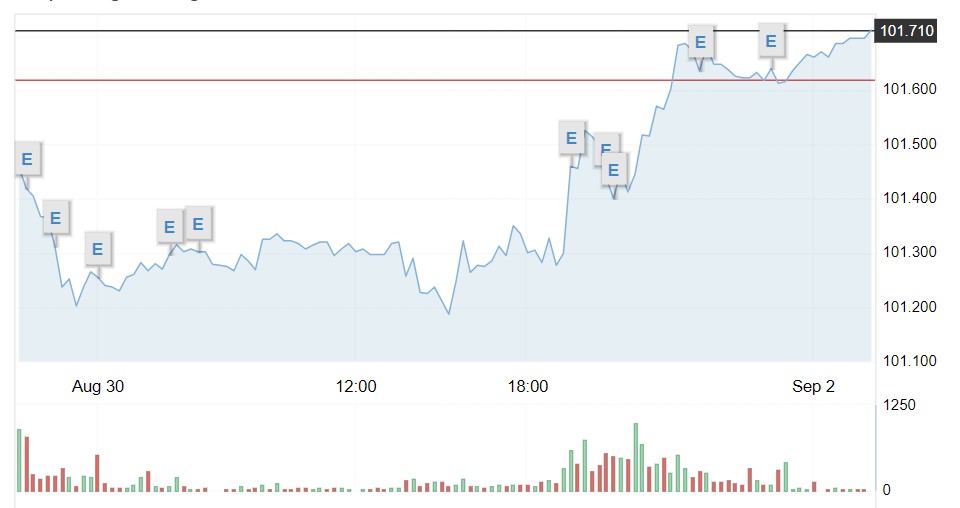 Giá USD hôm nay 2/9: - Ảnh 1.