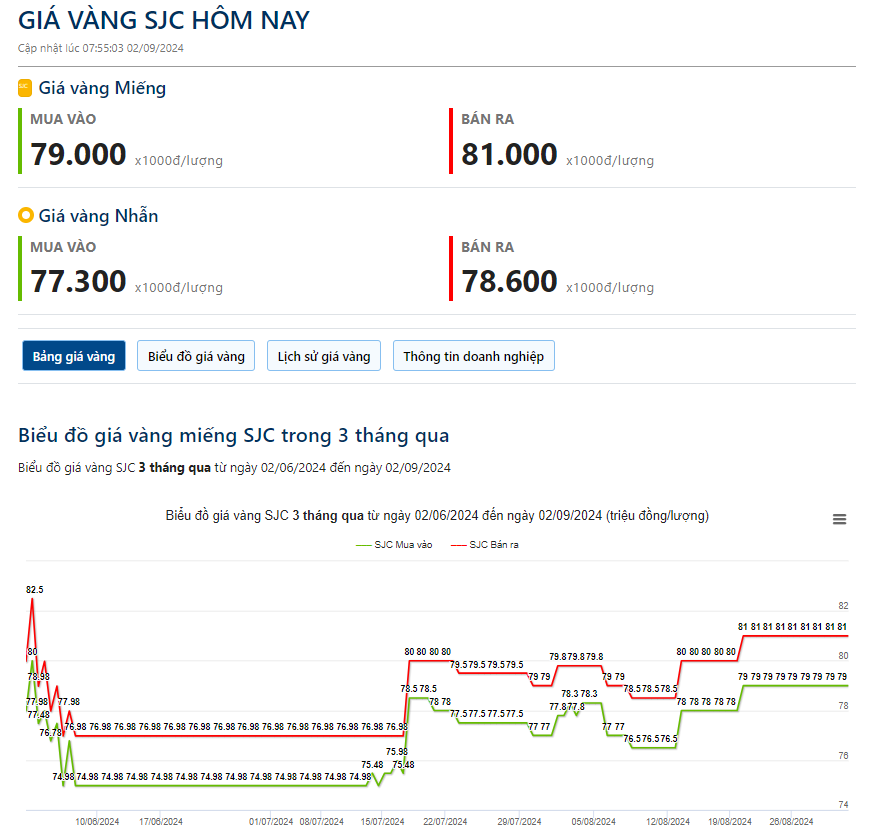 Giá vàng hôm nay 2/9: Giảm nhẹ đầu tuần, chuyên gia dự báo vàng sẽ sớm tăng trở lại - Ảnh 2.