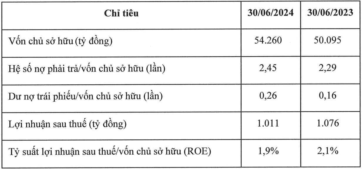 Đà giảm lợi nhuận Thaco của tỷ phú Trần Bá Dương chưa dừng lại - Ảnh 2.