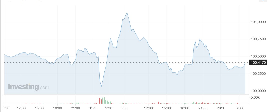 Giá USD hôm nay 20/9: - Ảnh 1.