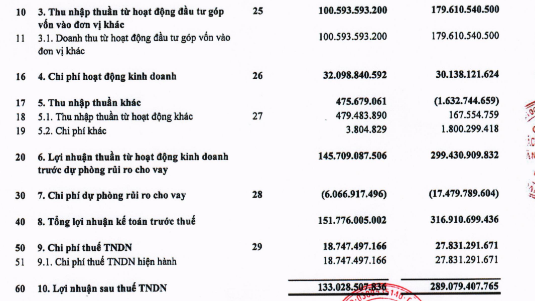 HFIC báo lãi 133 tỷ đồng, giảm 54% trong 6 tháng đầu năm 2024 - Ảnh 1.