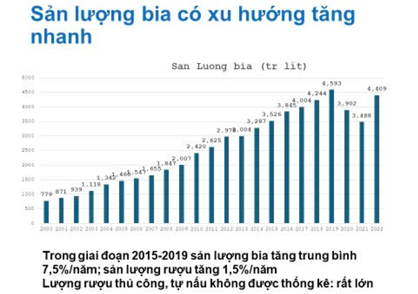 Người Việt sử dụng rượu bia gia tăng, Bộ Y tế đề xuất tăng thuế tiêu thụ - Ảnh 1.