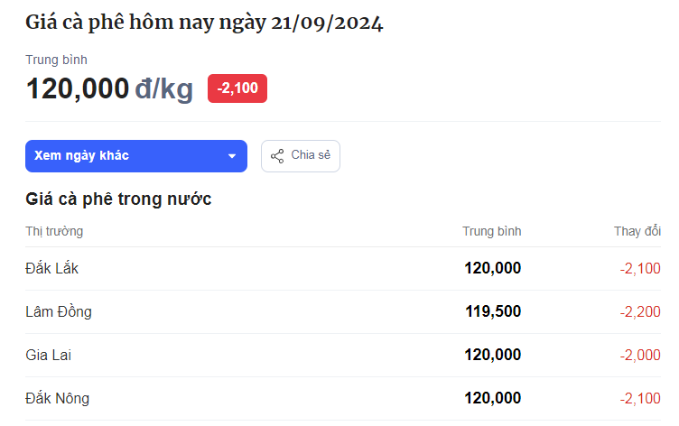 Giá cà phê biến động mạnh cuối tuần, sụt giảm sâu vì sao? - Ảnh 1.