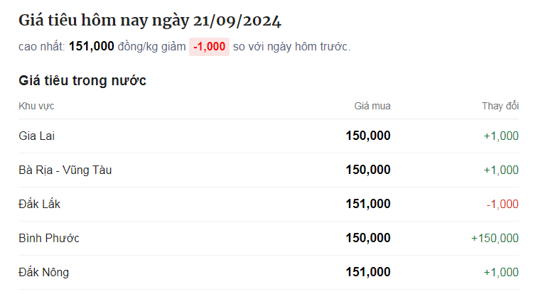 Giá tiêu diễn biến lạ, tăng tại hầu hết các tỉnh trọng điểm còn giá tiêu ở Đắc Lắk lại giảm  - Ảnh 1.