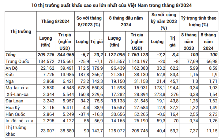 Giá cao su trên đà tăng lên mức cao nhất nhiều tháng qua - Ảnh 2.