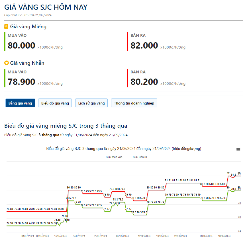 Giá vàng hôm nay 21/9: Vàng thế giới tiếp tục phá kỷ lục - Ảnh 2.