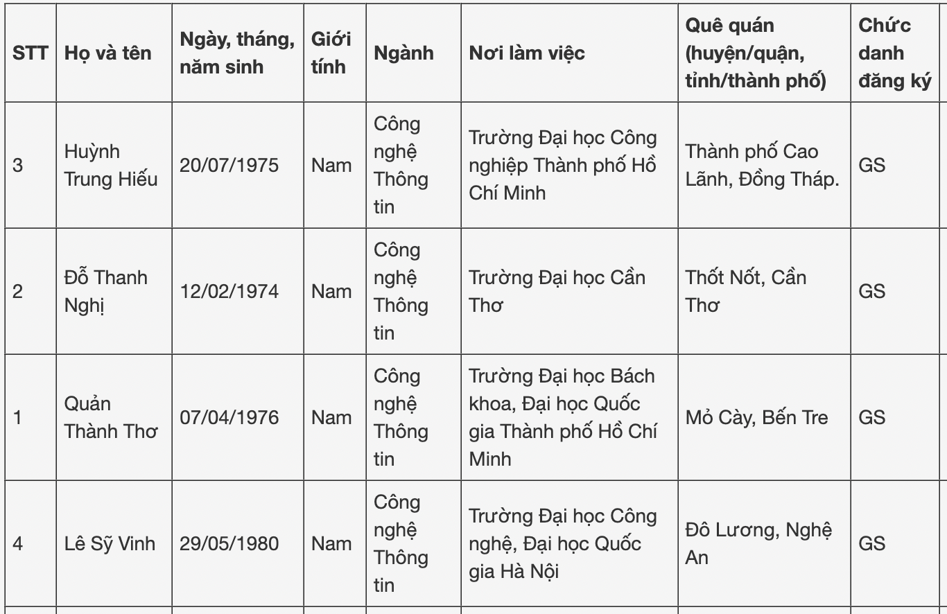 Ngành Công nghệ thông tin có bao nhiêu người được xét chức danh giáo sư năm 2024? - Ảnh 1.