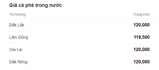 Giá cà phê có một tuần nhiều biến động, mất 4.000 đồng/kg - Ảnh 1.