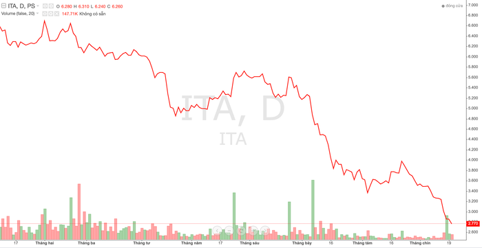 Vì sao cổ phiếu ITA của Tân Tạo bị đình chỉ giao dịch - Ảnh 2.