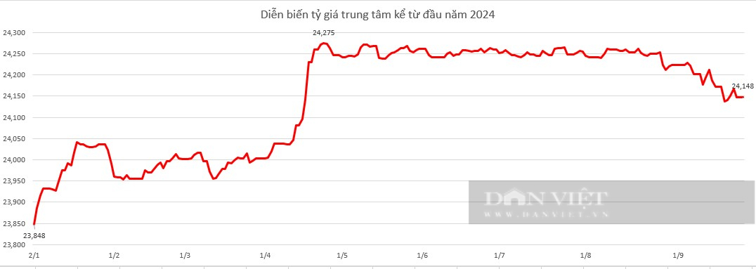  Giá USD hôm nay 22/9: Tỷ giá "chợ đen" bất động tại phiên cuối tuần- Ảnh 2.