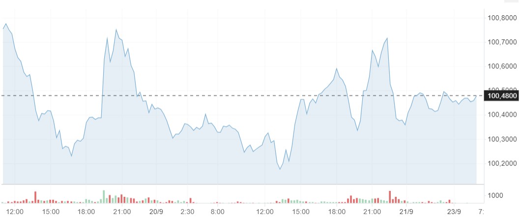 Giá USD hôm nay 23/9 - Ảnh 1.