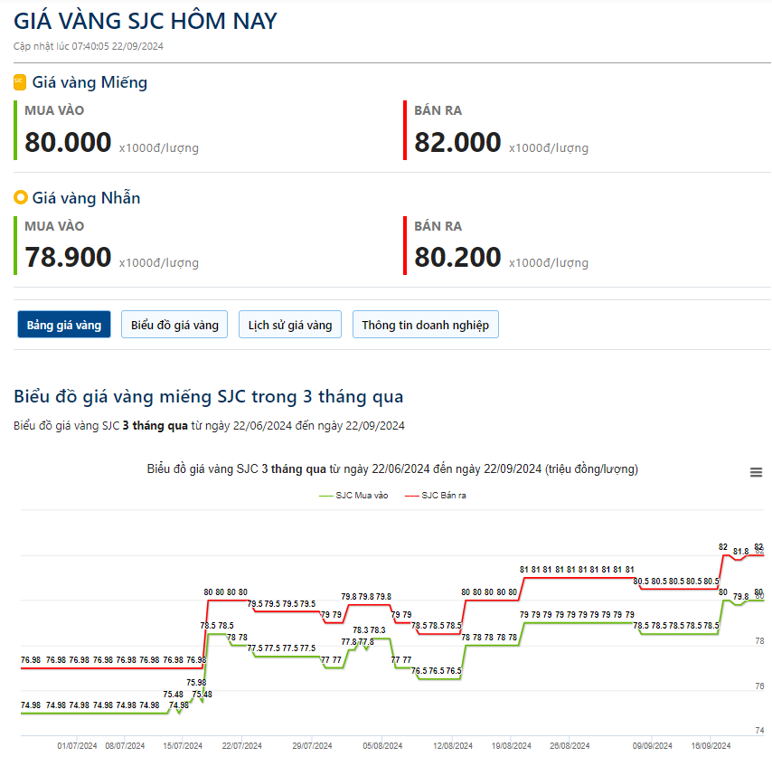 Giá vàng hôm nay 22/9: Vàng nhẫn tăng kỷ lục, chuyên gia dự báo gì về giá vàng tuần tới?- Ảnh 2.