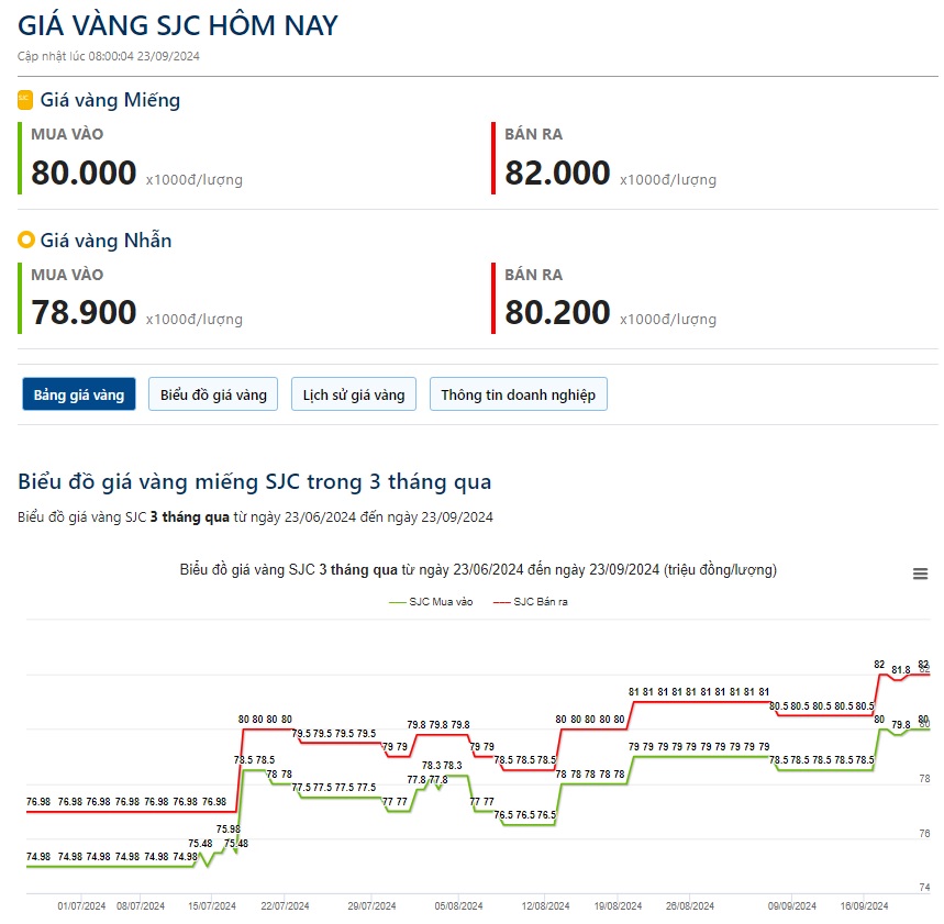 Giá vàng hôm nay 23/9: Tiếp tục neo cao ở mức kỷ lục- Ảnh 2.