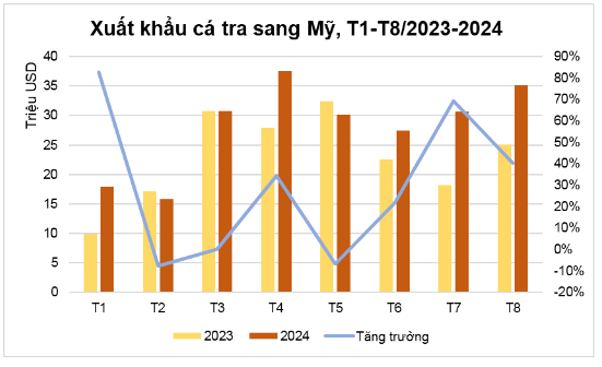 Mỹ tiếp tục là điểm đến lý tưởng cho cá tra giá trị gia tăng Việt Nam - Ảnh 2.