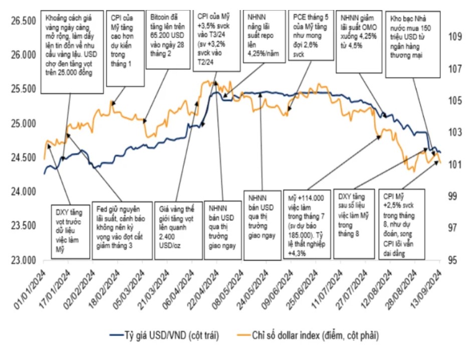 Giá USD hôm nay 24/9: Tỷ giá "chợ đen" bất ngờ quay đầu giảm- Ảnh 3.