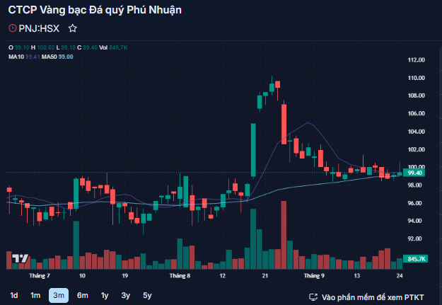 Nhóm quỹ Dragon Capital giảm tỷ lệ sở hữu tại PNJ xuống dưới 6% - Ảnh 2.