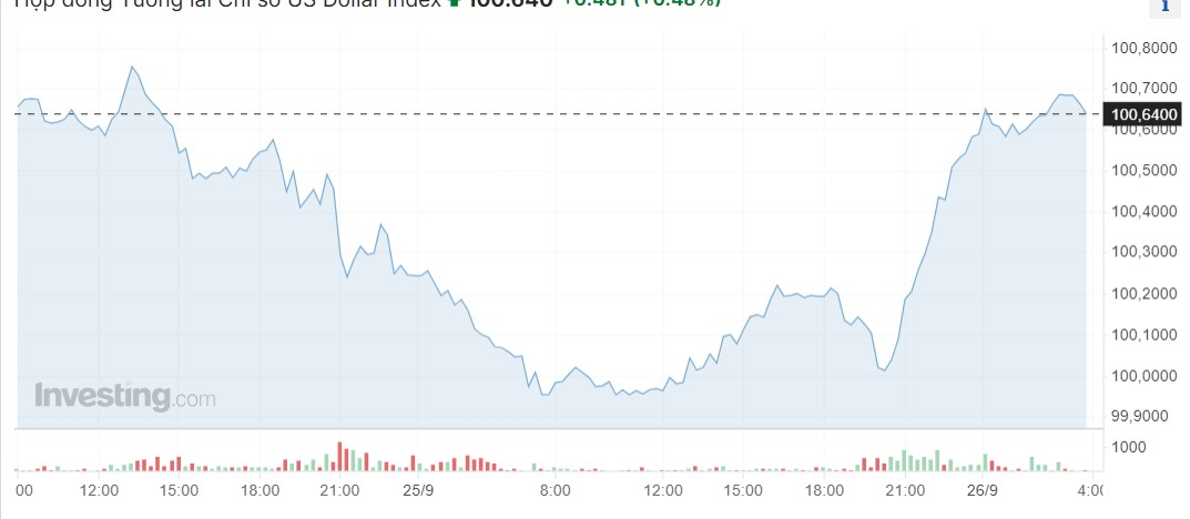 Giá USD hôm nay 26/9: - Ảnh 1.