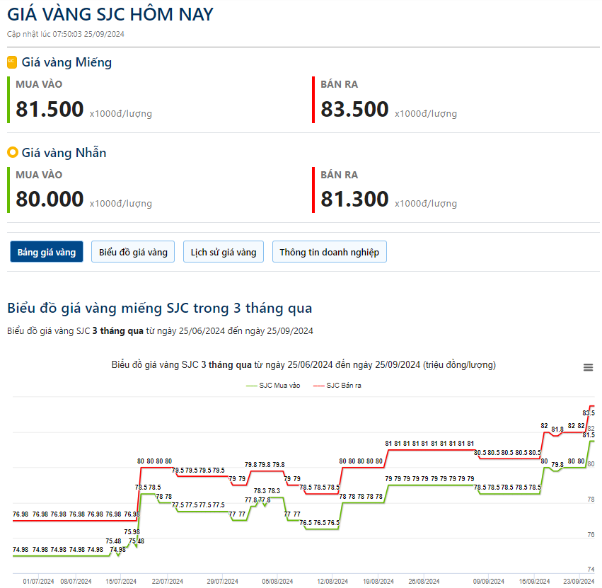 Giá vàng hôm nay 25/9: Căng thẳng Trung Đông đẩy giá vàng tăng "chóng mặt"- Ảnh 2.