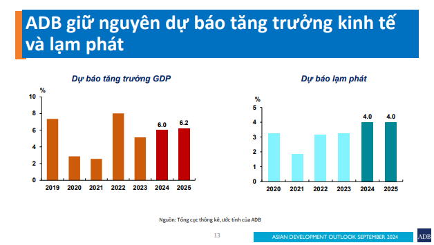 ADB: "Lạm phát cuối năm sẽ giảm" - Ảnh 1.