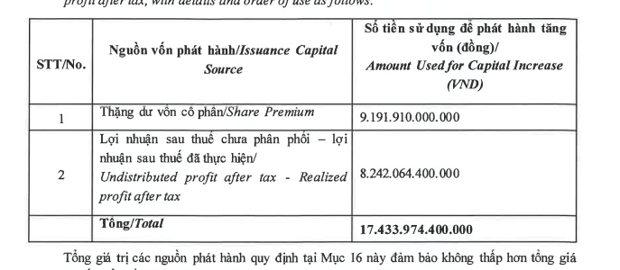 TCBS trình kế hoạch tăng vốn lên gần 20.000 tỷ đồng - Ảnh 1.