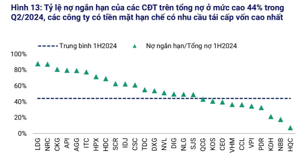 Tồn tại trong phát hành trái phiếu doanh nghiệp sẽ tiếp tục gây áp lực giảm đối với lĩnh vực bất động sản - Ảnh 1.