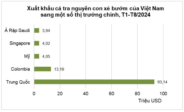 Trung Quốc là thị trường tiêu thụ nhiều nhất cá tra nguyên con xẻ bướm đông lạnh từ Việt Nam - Ảnh 2.