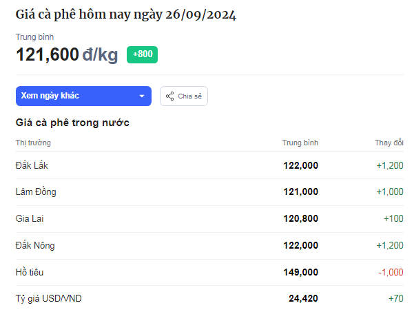 Giá cà phê phá vỡ kỷ lục mới - Ảnh 1.