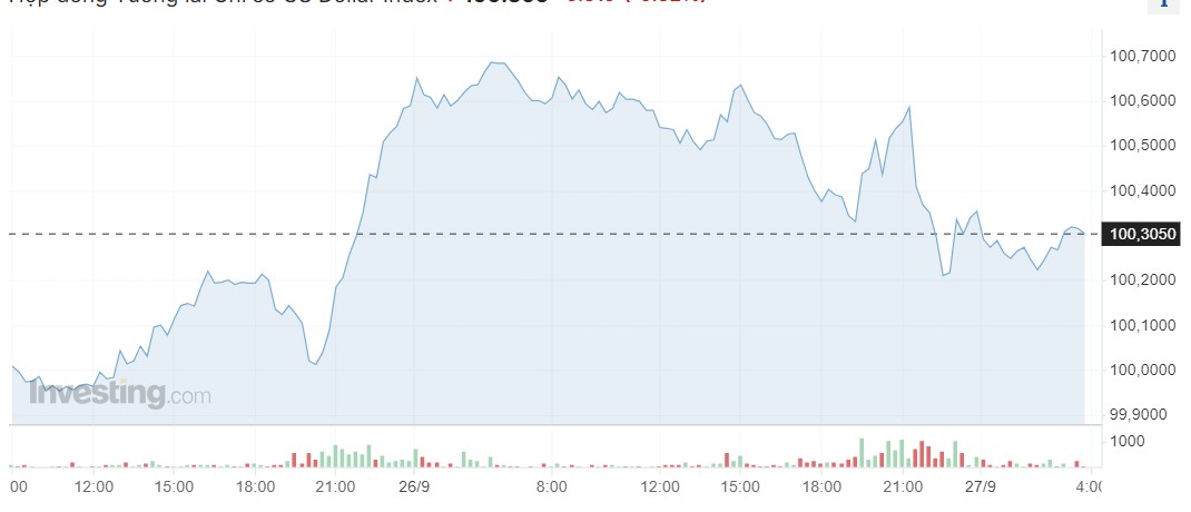 Giá USD hôm nay 27/9: - Ảnh 1.