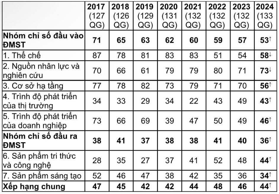 Việt Nam tăng hạng chỉ số Đổi mới sáng tạo toàn cầu, xuất khẩu công nghệ cao đứng đầu thế giới- Ảnh 1.