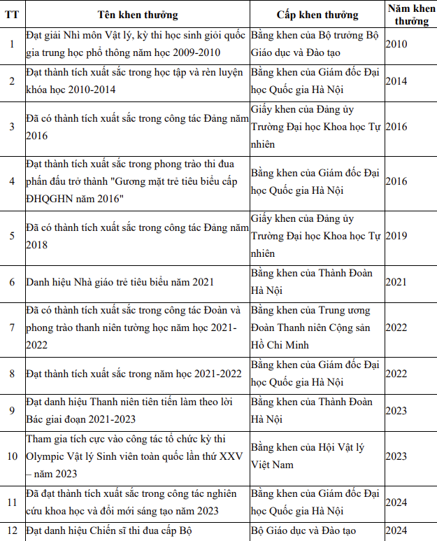 “Soi” hồ sơ ứng viên Phó giáo sư trẻ nhất Việt Nam 2024: Sinh năm 1992, là Phó trưởng Bộ môn - Ảnh 2.