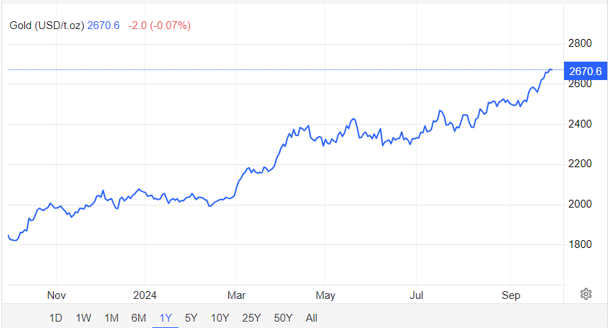 Giá vàng hôm nay 27/9: Liên tiếp phá kỷ lục, hướng tới mục tiêu 2.700 USD/ounce - Ảnh 1.