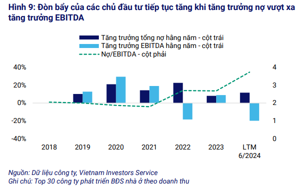 Hơn 2/3 doanh nghiệp bất động sản niêm yết có dòng tiền hoạt động dưới 5% tổng nợ - Ảnh 2.