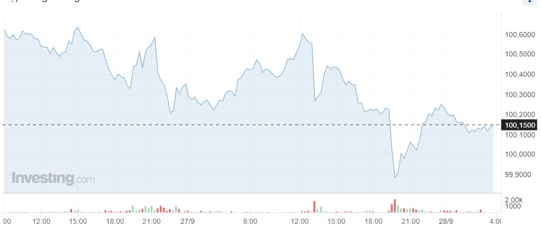 Giá USD hôm nay 28/9: - Ảnh 1.