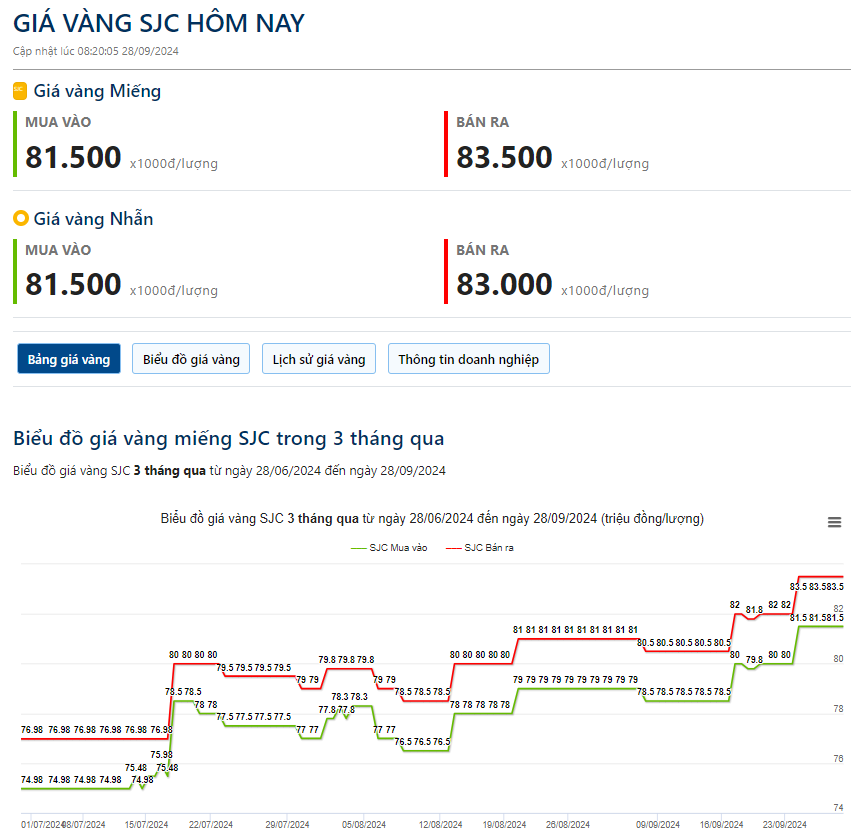 Giá vàng hôm nay 28/9: Vàng thế giới bị chốt lời giảm mạnh - Ảnh 2.