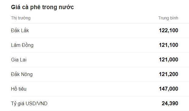 Giá cà phê ghi nhận một tuần tăng giá mạnh - Ảnh 1.