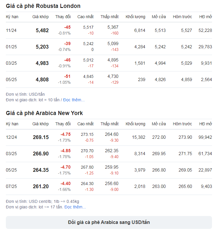 Giá cà phê ghi nhận một tuần tăng giá mạnh - Ảnh 2.