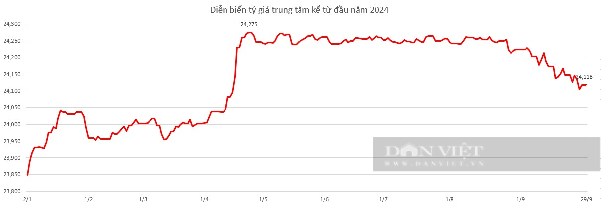 Giá USD hôm nay 29/9: - Ảnh 2.