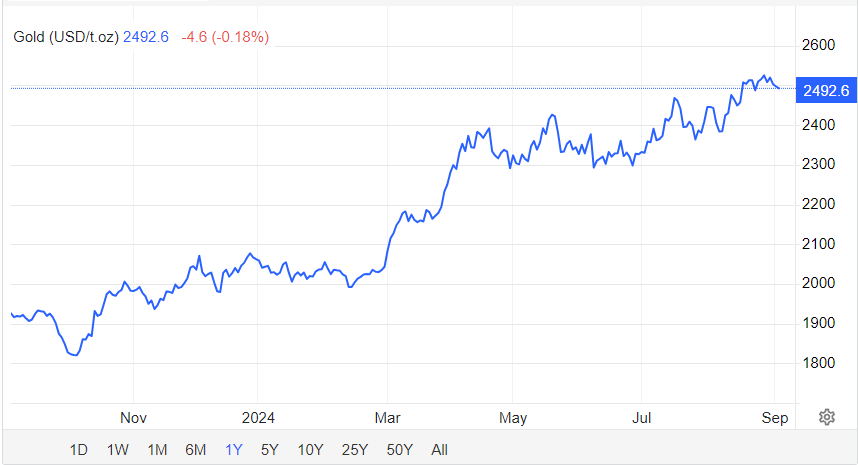 Giá vàng hôm nay 3/9: Vàng lao dốc xuống dưới mốc 2.500 USD/ounce - Ảnh 1.