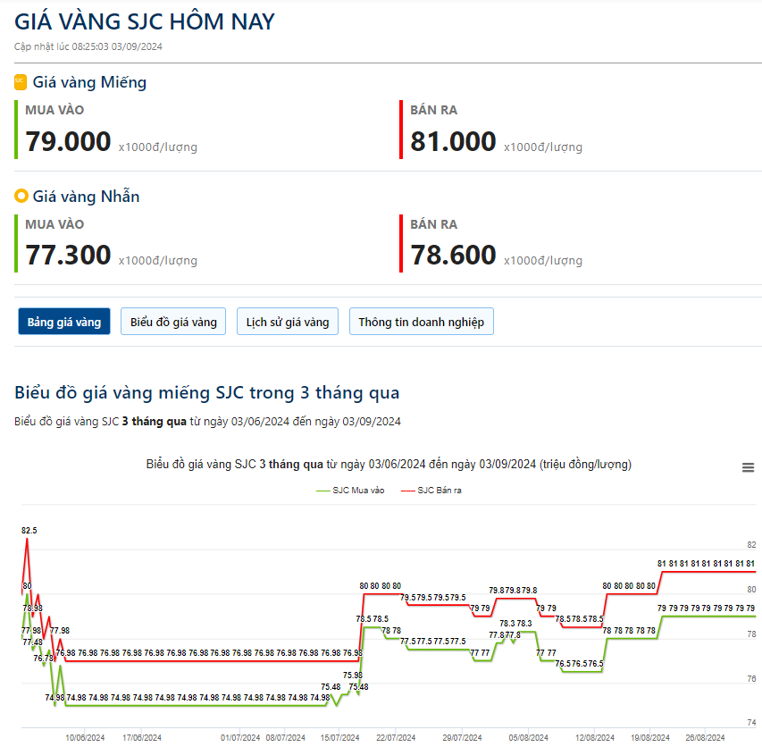 Giá vàng hôm nay 3/9: Vàng lao dốc xuống dưới mốc 2.500 USD/ounce - Ảnh 2.