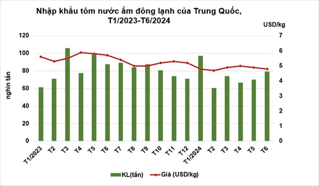 Nhập khẩu tôm của Trung Quốc năm 2024 khó đạt mốc 1 triệu tấn, mua của Việt Nam ra sao? - Ảnh 2.