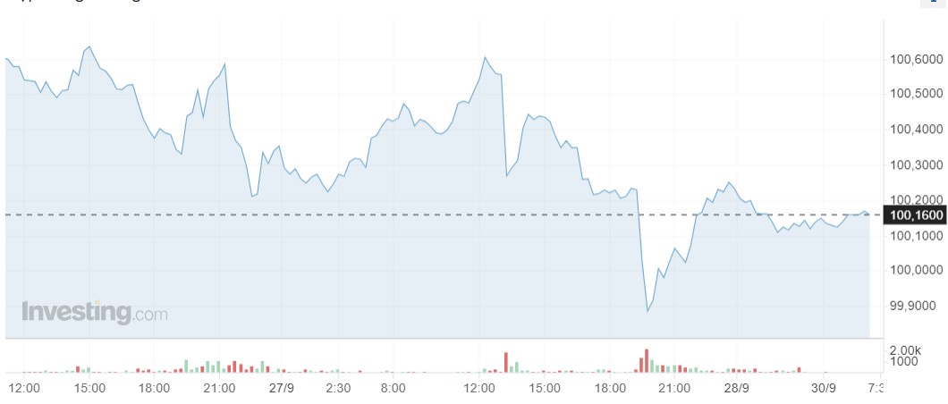 Giá USD hôm nay 30/9: - Ảnh 1.