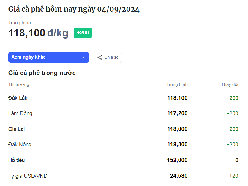 Robusta hồi phục, giá cà phê trong nước quay đầu tăng, Đắk Nông có giá cao nhất hôm nay  - Ảnh 1.