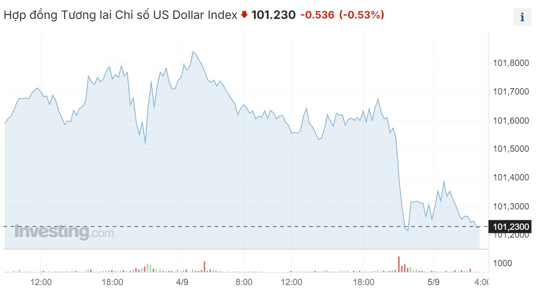 Giá USD hôm nay 5/9: - Ảnh 1.