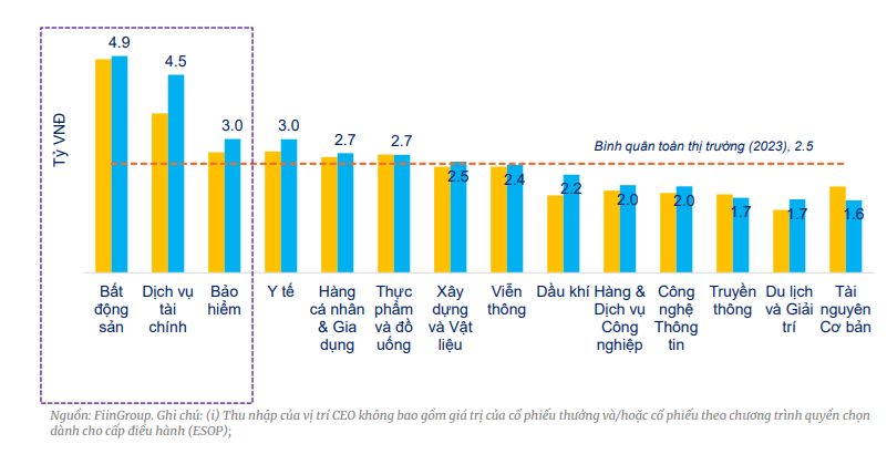 Thu nhập Tổng Giám đốc - Ảnh 1.