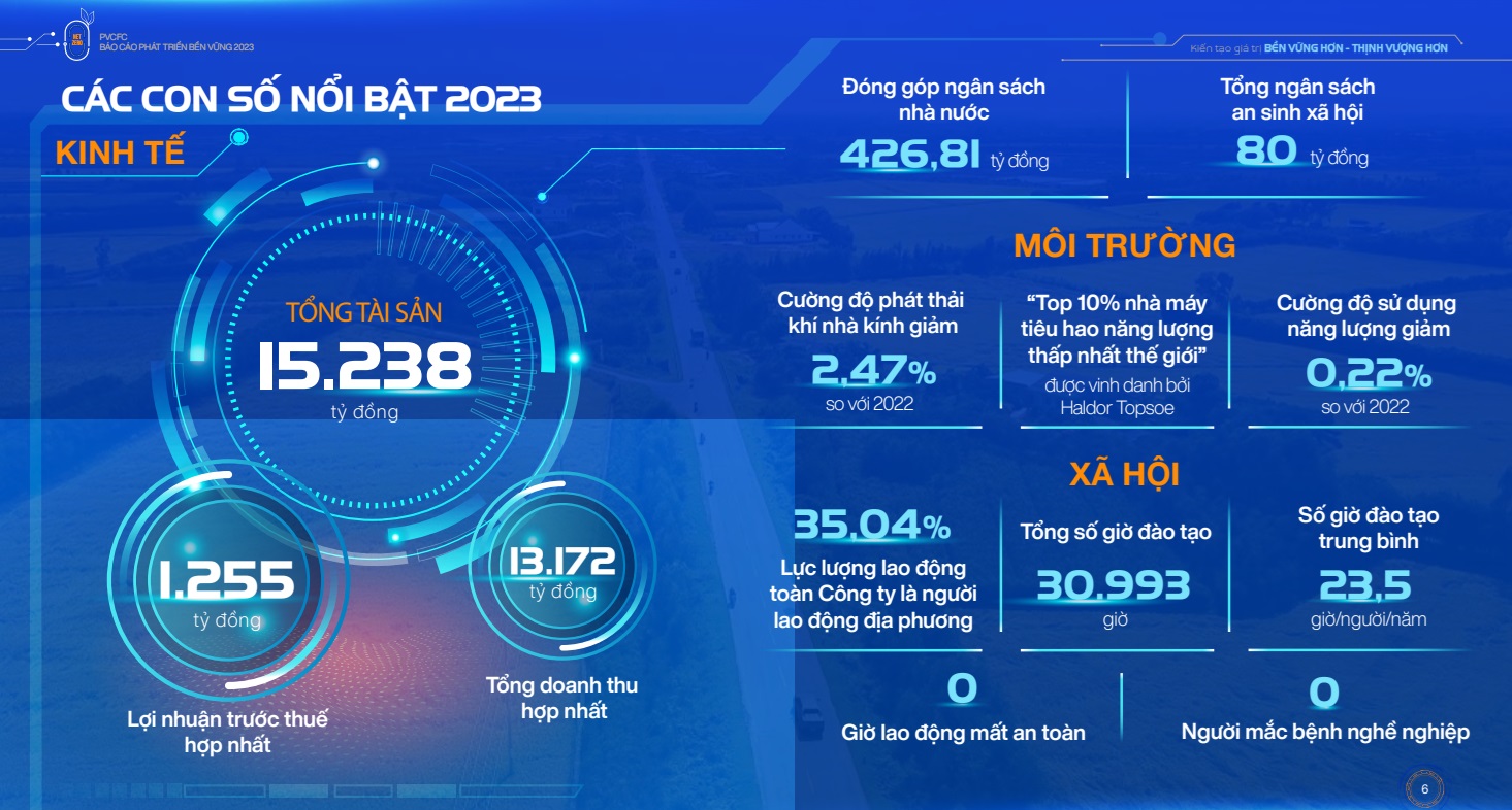 Phân bón Cà Mau công bố Báo cáo Phát triển bền vững (PTBV) năm 2023, phản ánh cam kết phát triển bền vững toàn diện