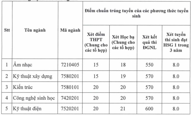 Điểm chuẩn xét tuyển bổ sung 2024: Thí sinh đạt từ 15 điểm cũng trúng tuyển  - Ảnh 2.