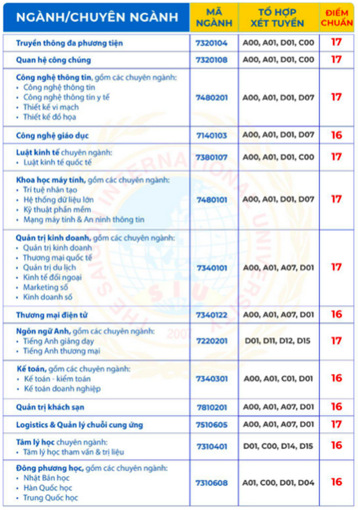 Điểm chuẩn xét tuyển bổ sung 2024: Thí sinh đạt từ 15 điểm cũng trúng tuyển  - Ảnh 3.