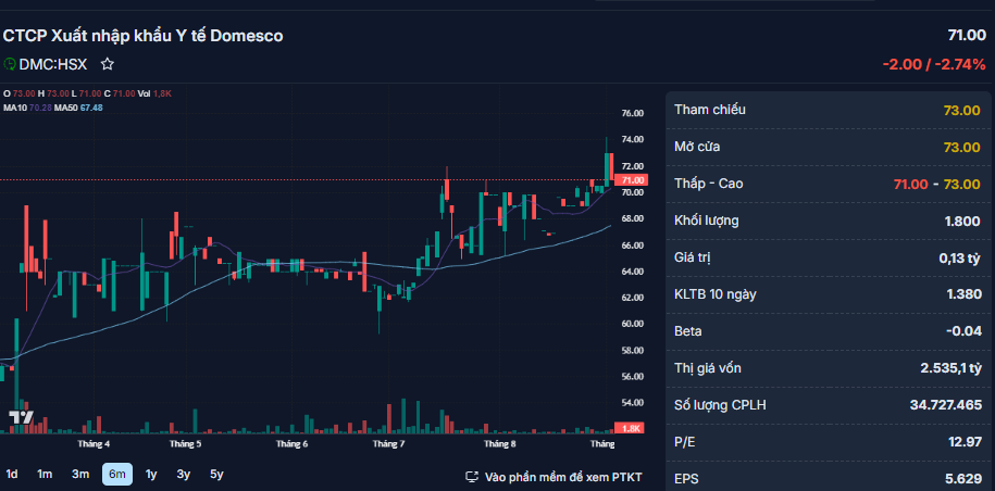 Domesco (DMC) chốt ngày tạm ứng cổ tức bằng tiền, tỷ lệ 25% - Ảnh 2.